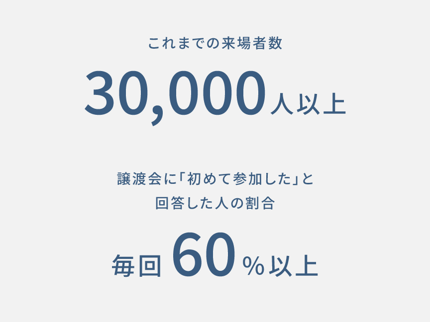 これまでの来場者数30,000人以上。譲渡会に「初めて参加した」と回答した人の割合 毎回60％以上。