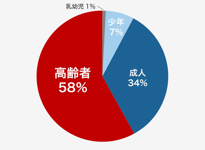 熱中症 年齢別緊急搬送人員 (20年8月実績)