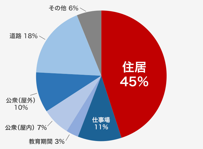 熱中症 発生場所別緊急搬送人員　(20年8月実績)