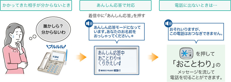 [かかってきた相手が分からない時] 誰かしら？分からないわ [あんしん応答で対応] 安心応答モードになっています。あなたのお名前をおっしゃってください。 [電話に出ないときは…] おそれいりますが、この電話はおつなぎできません。 トーンを押して「おことわり」のメッセージを流して電話を切ることができます。