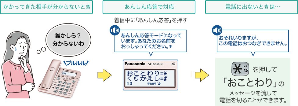 [かかってきた相手が分からない時] 誰かしら？分からないわ [あんしん応答で対応] 安心応答モードになっています。あなたのお名前をおっしゃってください。 [電話に出ないときは…] おそれいりますが、この電話はおつなぎできません。 トーンを押して「おことわり」のメッセージを流して電話を切ることができます。