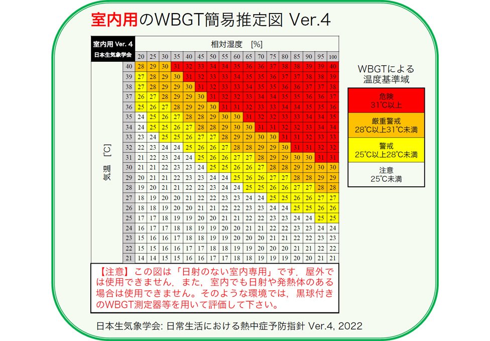 WBGTと気温、湿度との関係