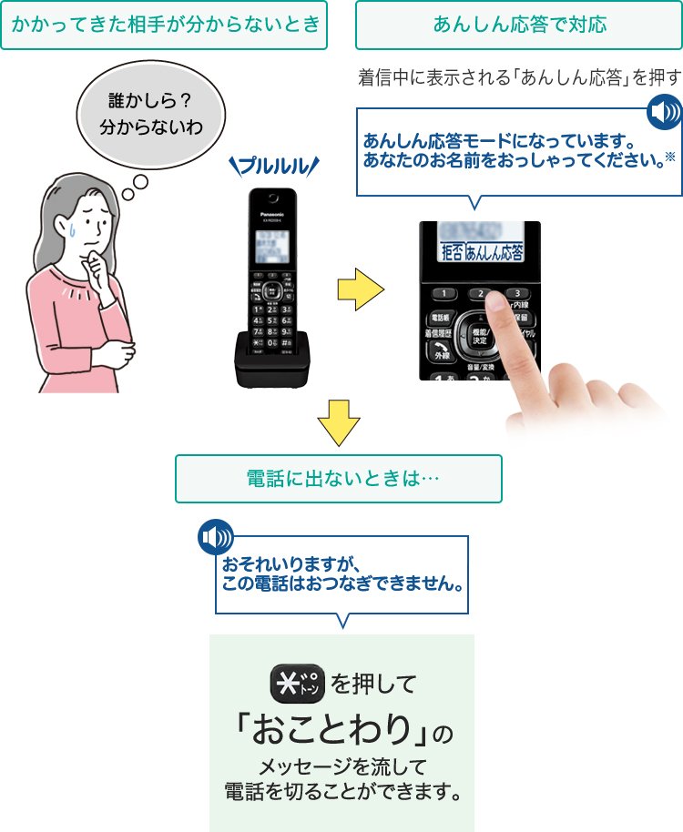 [かかってきた相手が分からない時] 誰かしら？分からないわ [あんしん応答で対応] 安心応答モードになっています。あなたのお名前をおっしゃってください。 [電話に出ないときは…] おそれいりますが、この電話はおつなぎできません。 トーンを押して「おことわり」のメッセージを流して電話を切ることができます。