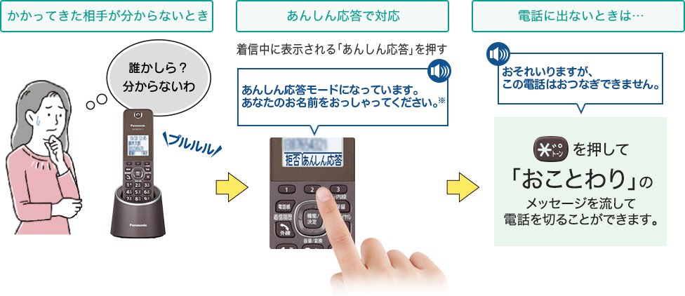 [かかってきた相手が分からない時] 誰かしら？分からないわ [あんしん応答で対応] 安心応答モードになっています。あなたのお名前をおっしゃってください。 [電話に出ないときは…] おそれいりますが、この電話はおつなぎできません。 トーンを押して「おことわり」のメッセージを流して電話を切ることができます。