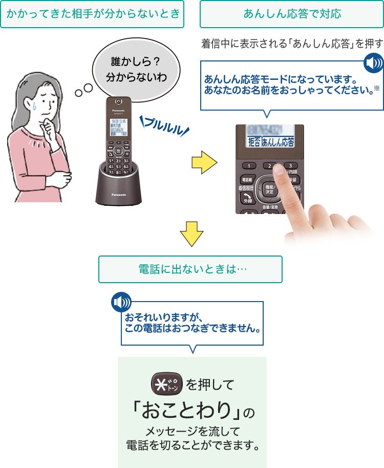 [かかってきた相手が分からない時] 誰かしら？分からないわ [あんしん応答で対応] 安心応答モードになっています。あなたのお名前をおっしゃってください。 [電話に出ないときは…] おそれいりますが、この電話はおつなぎできません。 トーンを押して「おことわり」のメッセージを流して電話を切ることができます。