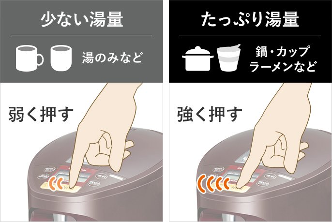 イメージ図：湯のみなどに少ない湯量を出す場合はボタンを弱く押す、鍋・カップラーメンなどに多い湯量を出す場合はボタンを強く押す