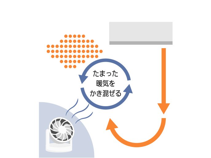 たまった空気をかき混ぜる