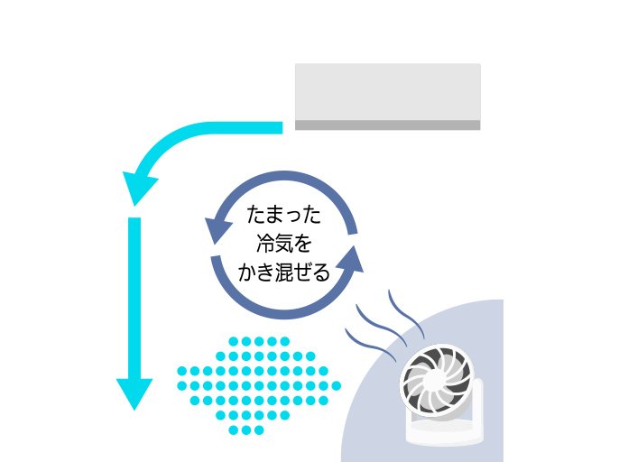 たまった空気をかき混ぜる