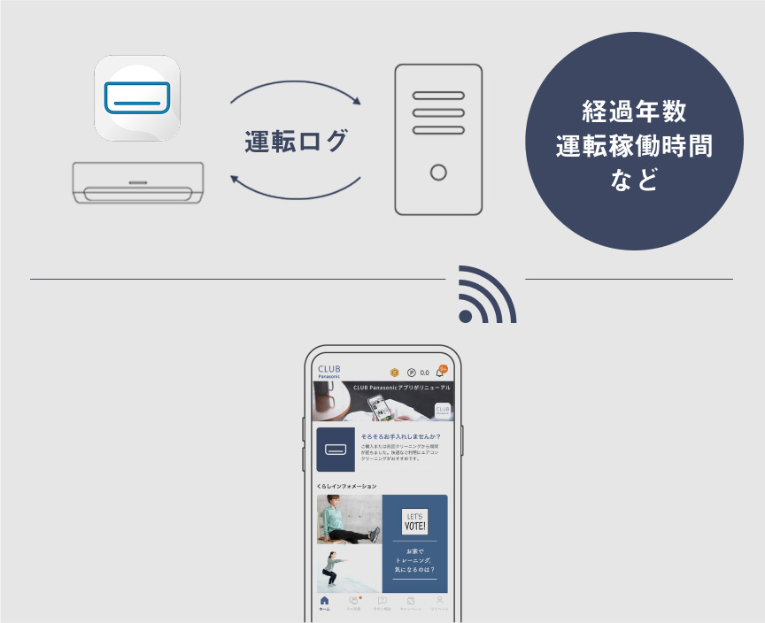 経過年数　運転稼働時間など　運転ログ