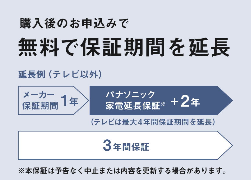購入後のお申込みで 無料で保証期間を延長　延長例（テレビ以外）　メーカー保証期間 1年　パナソニック 家電延長保証※ ＋2年（テレビは最大4年間保証期間を延長）　3年間保証　※本保証は予告なく中止または内容を更新する場合があります。