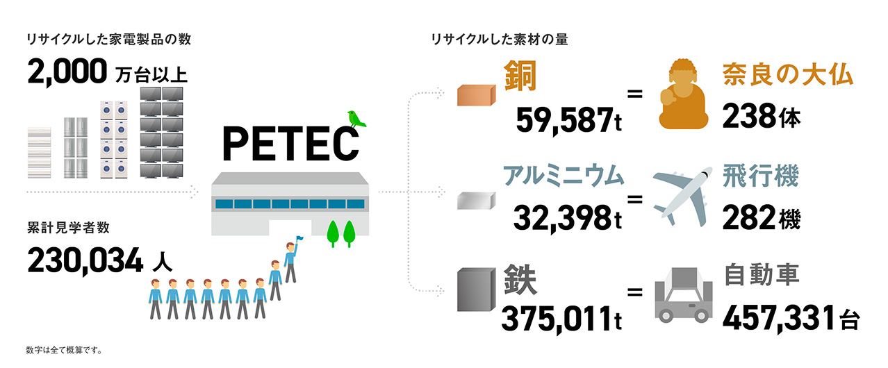 リサイクルした家電製品の数 2,000万台以上 累計見学者数 230,034人 リサイクルした素材の量 銅 59,587t = 奈良の大仏 238体 アルミニウム 32,398t = 飛行機 282機 鉄 375,011t = 自動車 457,331台 数字は全て概算です。