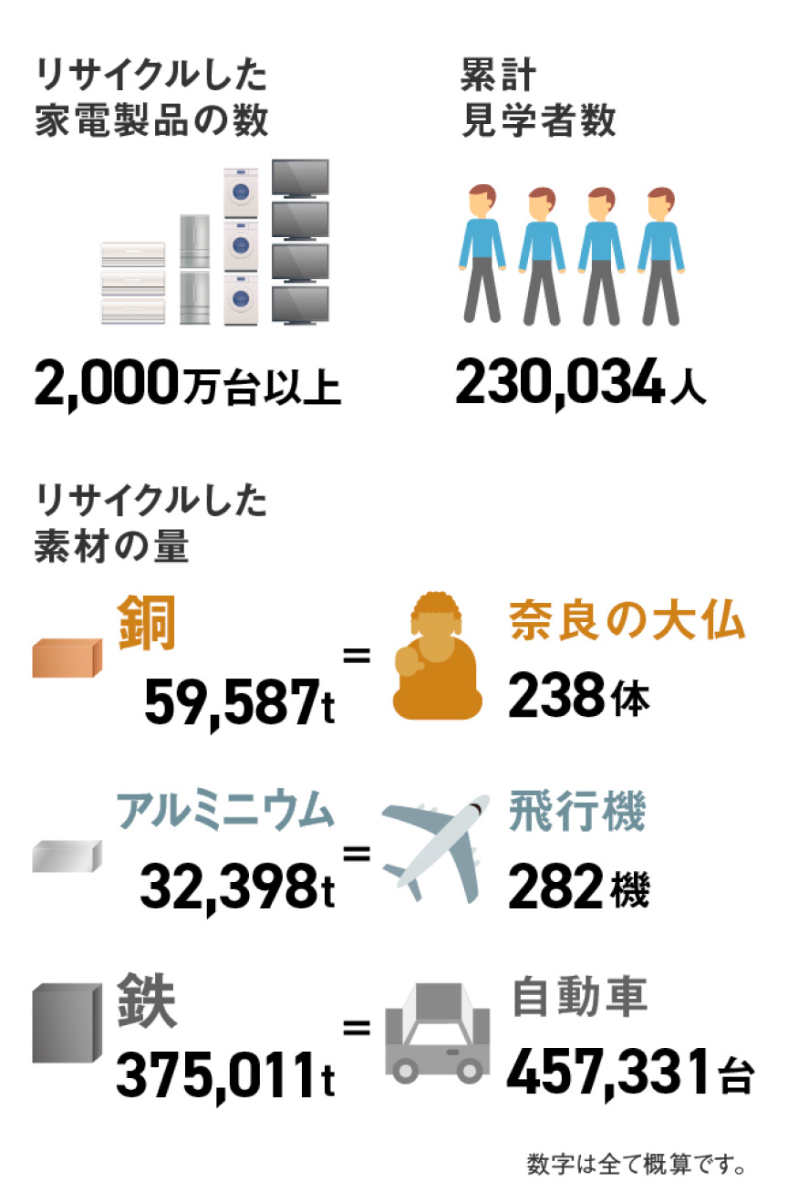 リサイクルした家電製品の数 2,000万台以上 累計見学者数 230,034人 リサイクルした素材の量 銅 59,587t = 奈良の大仏 238体 アルミニウム 32,398t = 飛行機 282機 鉄 375,011t = 自動車 457,331台 数字は全て概算です。