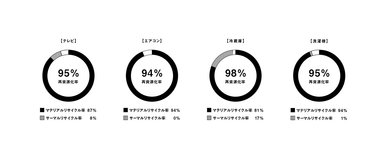 ［テレビ］95% 再資源化率 マテリアルリサイクル率 87% サーマルリサイクル率 8% ［エアコン］94% 再資源化率 マテリアルリサイクル率 94% サーマルリサイクル率 0% ［冷蔵庫］98% 再資源化率 マテリアルリサイクル率 81% サーマルリサイクル率 17% ［洗濯機］95% 再資源化率 マテリアルリサイクル率 94% サーマルリサイクル率 1%