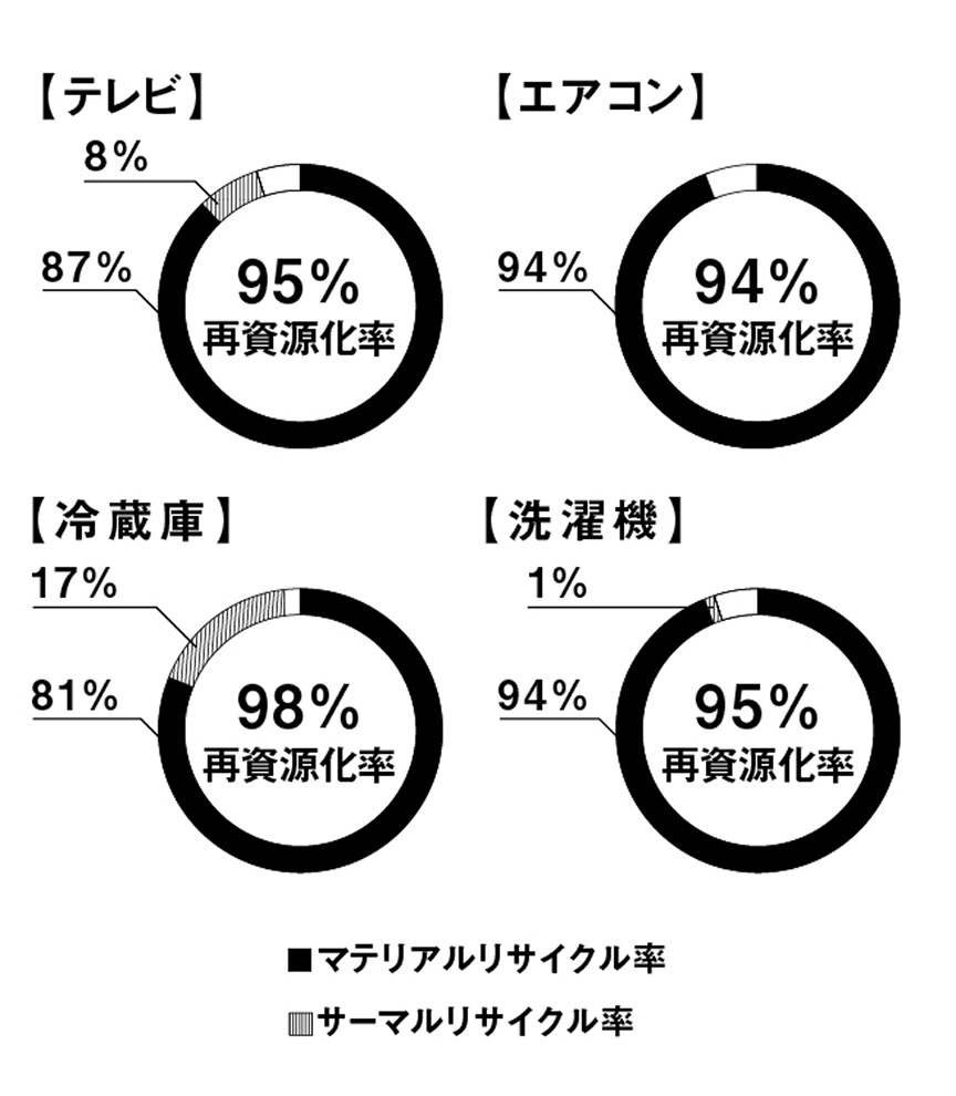 ［テレビ］95% 再資源化率 マテリアルリサイクル率 87% サーマルリサイクル率 8% ［エアコン］94% 再資源化率 マテリアルリサイクル率 94% サーマルリサイクル率 0% ［冷蔵庫］98% 再資源化率 マテリアルリサイクル率 81% サーマルリサイクル率 17% ［洗濯機］95% 再資源化率 マテリアルリサイクル率 94% サーマルリサイクル率 1%