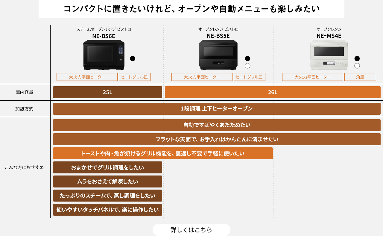 コンパクトに置きたいけれど、オーブンや自動メニューも楽しみたい。NE-BS6E、NE-BS5E、NE-MS4Eの選び分け表｜詳しくはこちら