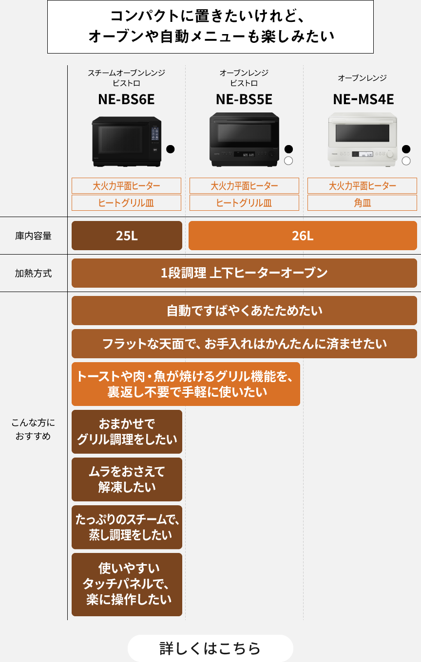 コンパクトに置きたいけれど、オーブンや自動メニューも楽しみたい。NE-BS6E、NE-BS5E、NE-MS4Eの選び分け表｜詳しくはこちら
