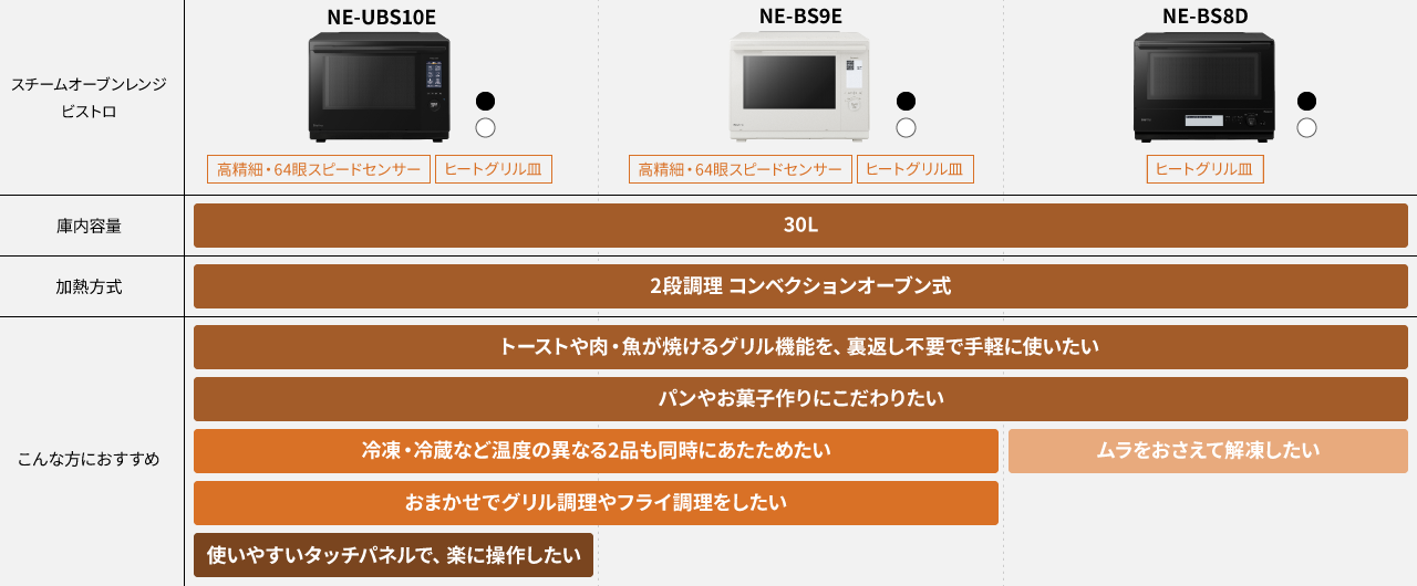 NE-UBS10E、NE-BS9E、NE-BS8Dの選び分け表。