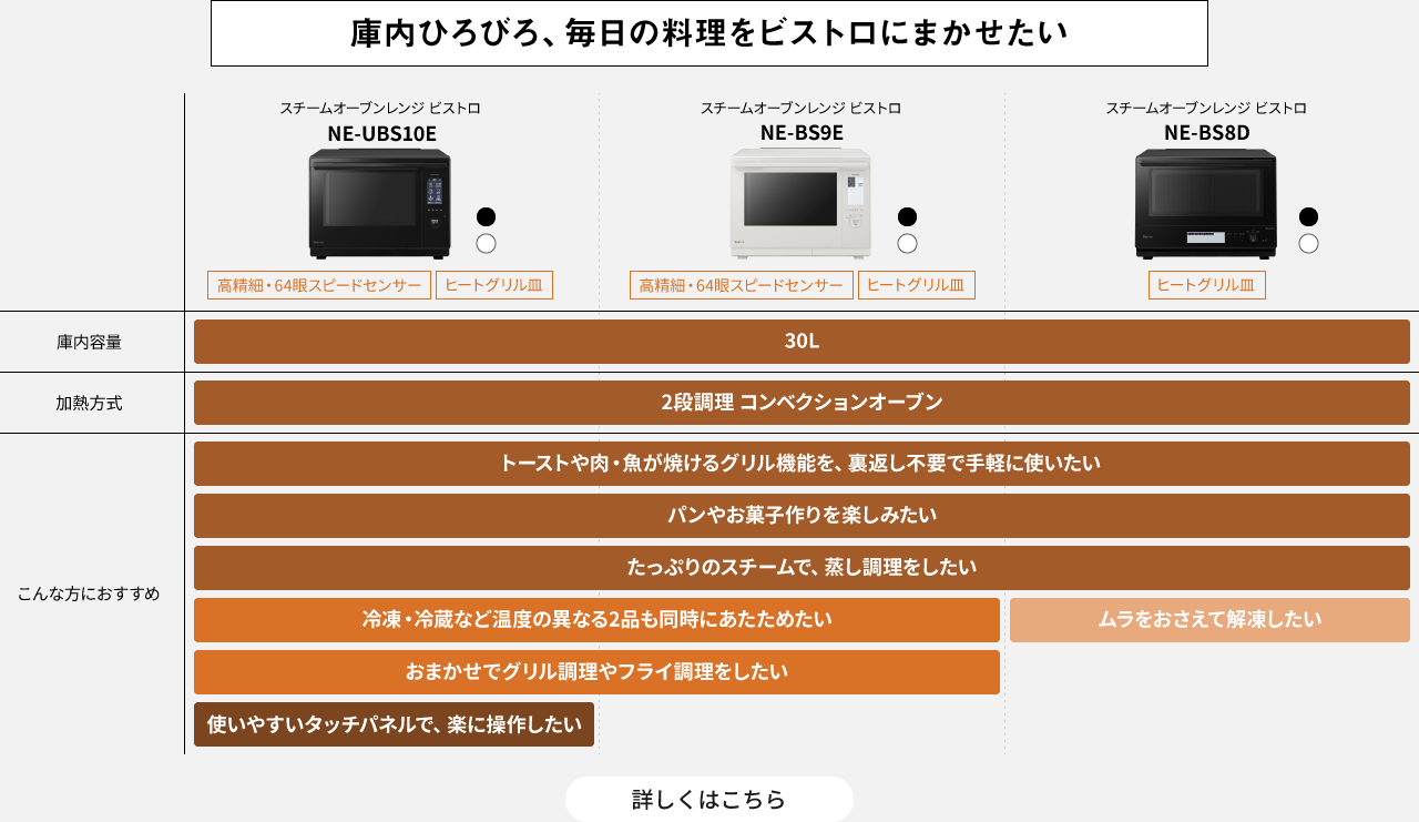 庫内ひろびろ、毎日の料理をビストロにまかせたい。NE-UBS10E、NE-BS9E、NE-BS8Dの選び分け表｜詳しくはこちら
