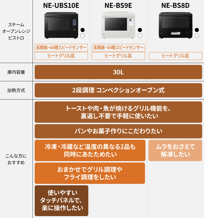 NE-UBS10E、NE-BS9E、NE-BS8Dの選び分け表。