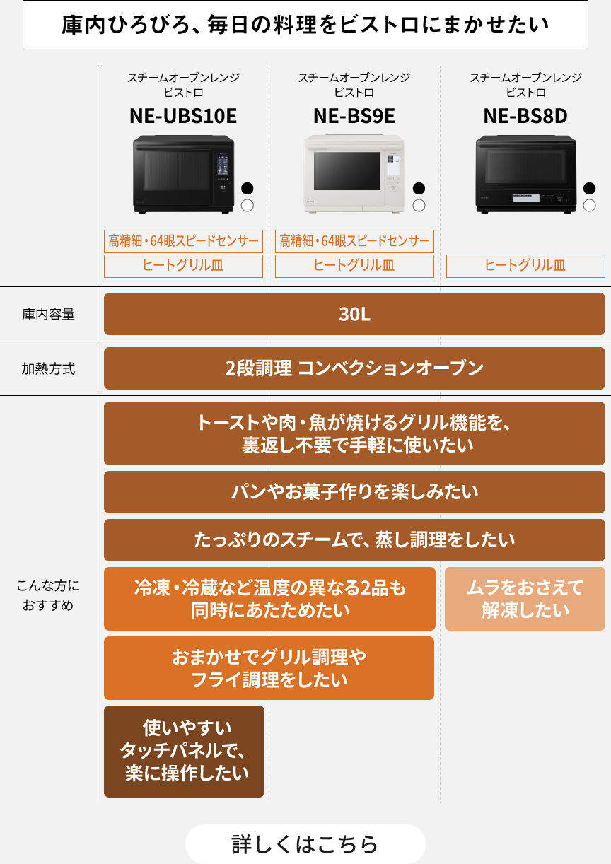 スチームオーブンレンジ・電子レンジ | カテゴリー概要 | Panasonic