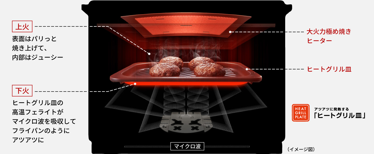 上火で表面はパリっと焼き上げて、内部はジューシー。下火はヒートグリル皿の高温フェライトがマイクロ波を吸収してフライパンのようにアツアツに。