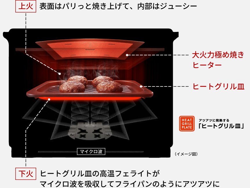 上火で表面はパリっと焼き上げて、内部はジューシー。下火はヒートグリル皿の高温フェライトがマイクロ波を吸収してフライパンのようにアツアツに。