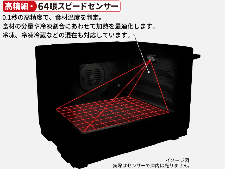 高精細・64眼スピードセンサーが0.1秒の高精度で食材温度を判定し、加熱を最適化します。