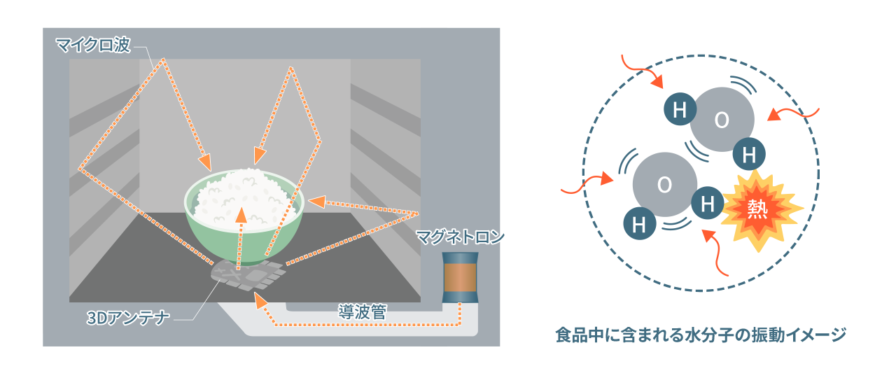 画像：電子レンジの基本の仕組みイメージ