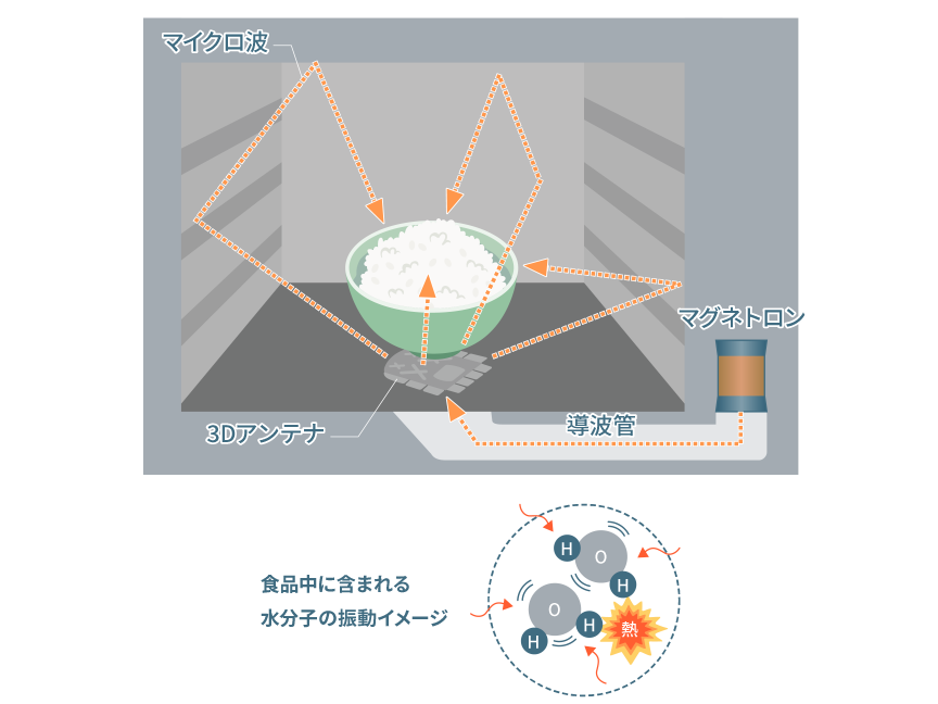 画像：電子レンジの基本の仕組みイメージ