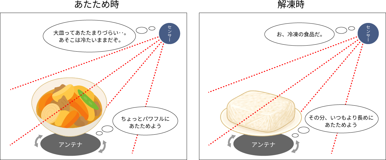 イラスト：あたため時と解凍時のセンサーとアンテナの動作イメージ