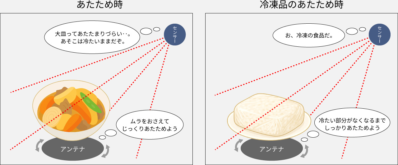 イラスト：あたため時と冷凍品のあたため時の、センサーとアンテナの動作イメージ