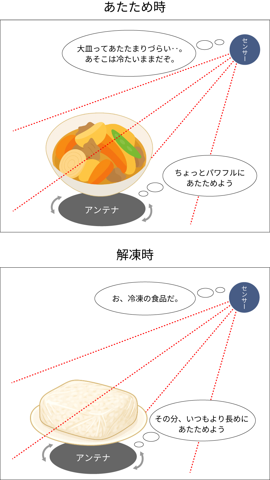 イラスト：あたため時と解凍時のセンサーとアンテナの動作イメージ