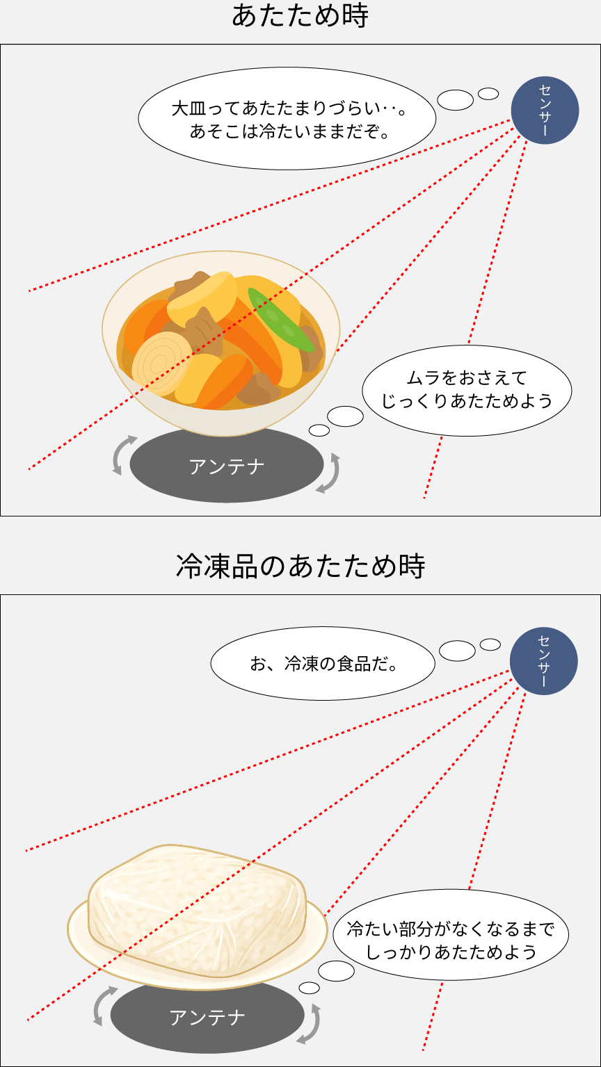 イラスト：あたため時と冷凍品のあたため時の、センサーとアンテナの動作イメージ