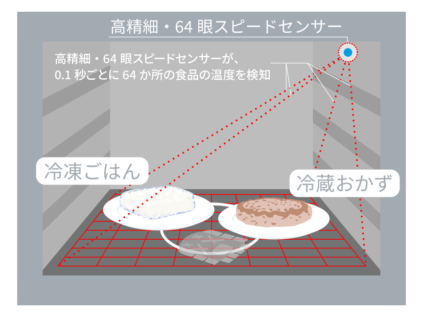 イラスト：高精細・64眼スピードセンサーが2品の温度の違いを検知している様子