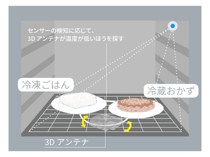イラスト：センサーの検知に応じて、3Dアンテナが温度が低いほうを探す様子