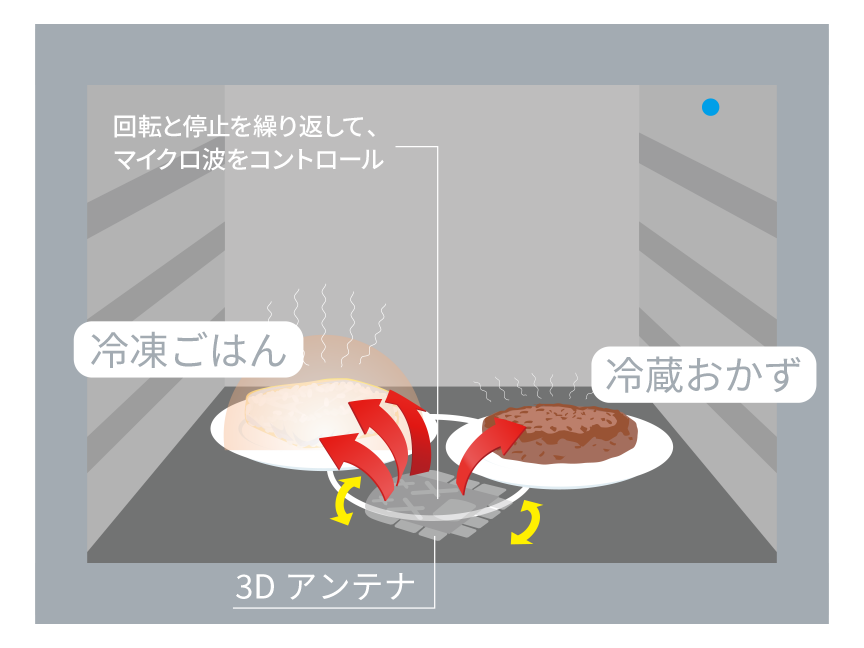 イラスト：アンテナが回転しながら、冷凍ごはんをねらって加熱している様子