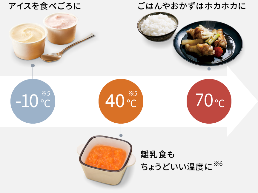 ごはん・おかずは70℃、離乳食用ゆで野菜は40℃、アイスは-10℃。