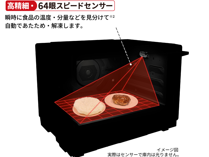 高精細・64眼スピードセンサーが、瞬時に食品の温度・分量などを見分けて自動であたため・解凍します。
