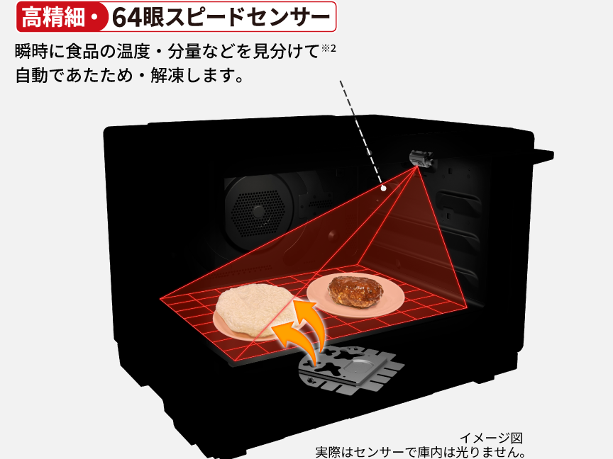 高精細・64眼スピードセンサーが、瞬時に食品の温度・分量などを見分けて自動であたため・解凍します。