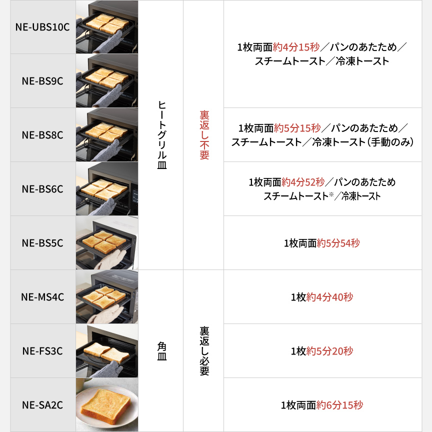 各品番ごとの、トーストの焼き時間を示した表です。