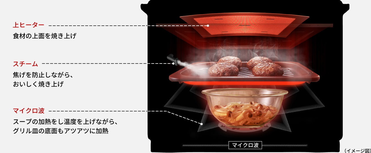 上ヒーターで食材の上面を焼き上げ、スチームで焦げを防止しながらおいしく焼き上げると同時に、マイクロ波でスープの加熱をし温度を上げながら、グリル皿の底面もアツアツに加熱します。