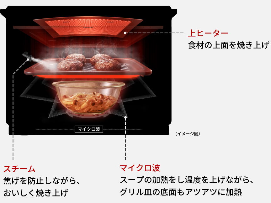 上ヒーターで食材の上面を焼き上げ、スチームで焦げを防止しながらおいしく焼き上げると同時に、マイクロ波でスープの加熱をし温度を上げながら、グリル皿の底面もアツアツに加熱します。