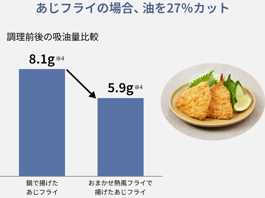 あじフライ調理前後の吸油量比較グラフ