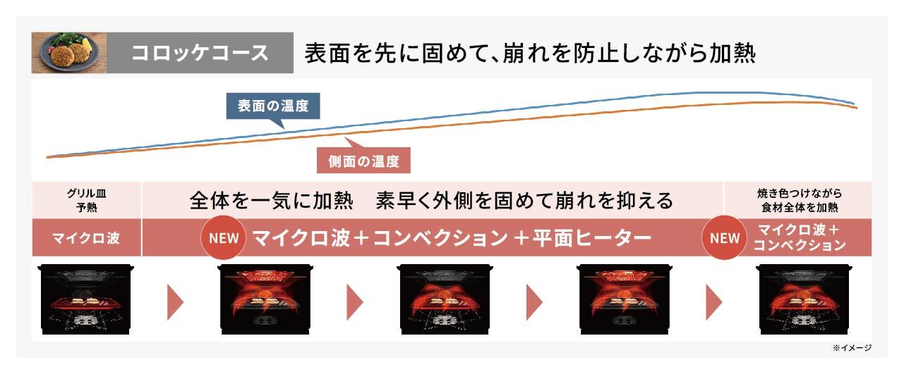 コロッケコースのグラフ