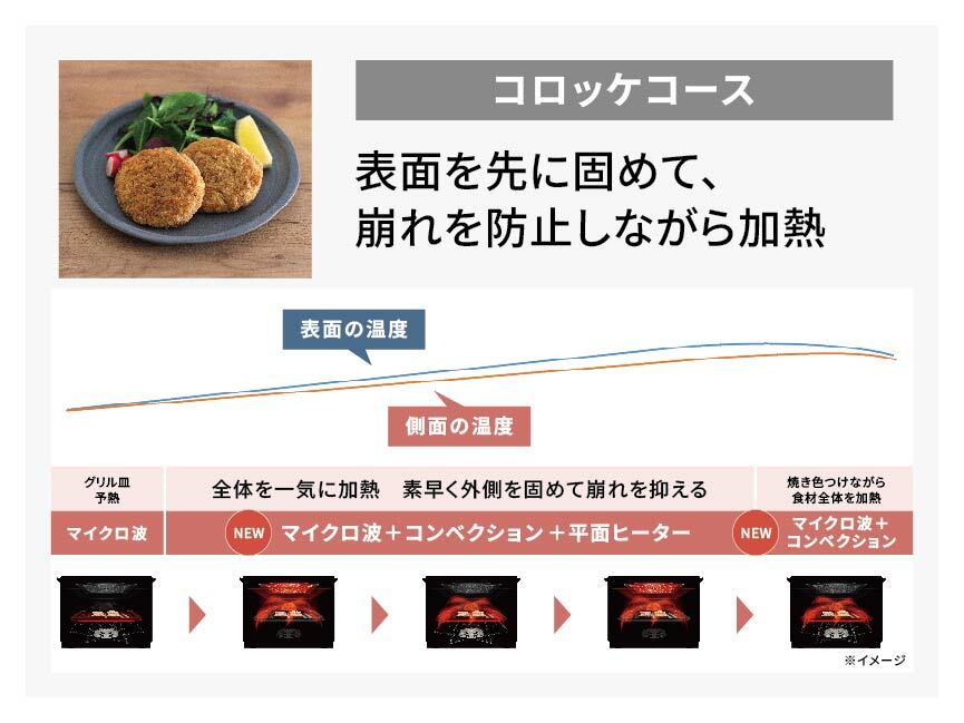 コロッケコースのグラフ