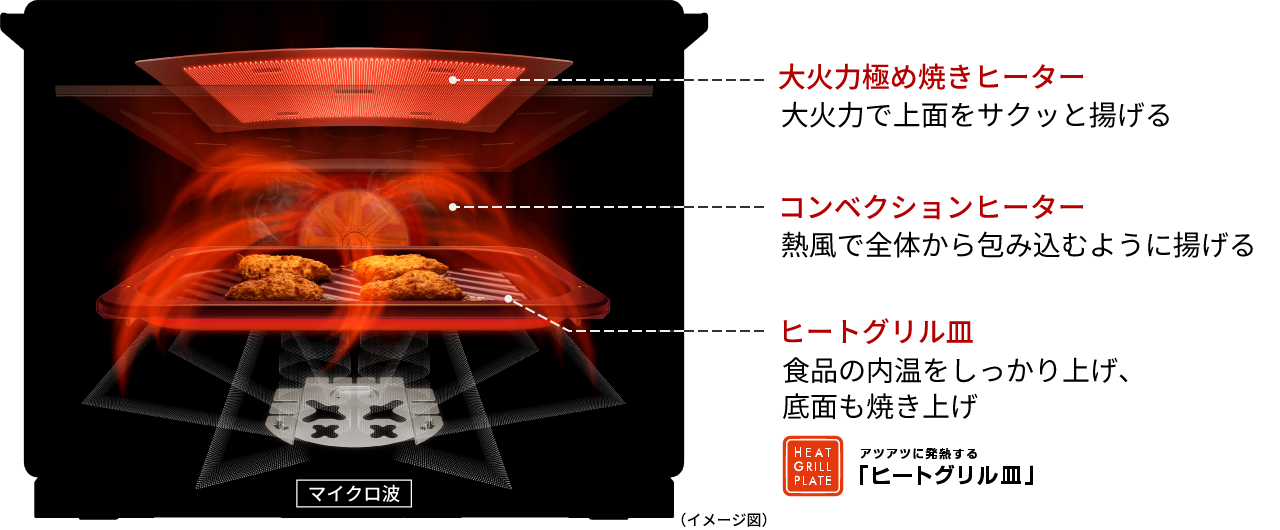 大火力極め焼きヒーター：大火力で上面をサクッと揚げる　コンベクションヒーター：熱風で全体から包み込むように揚げる　ヒートグリル皿：食品の内温をしっかり上げ、底面も焼き上げ