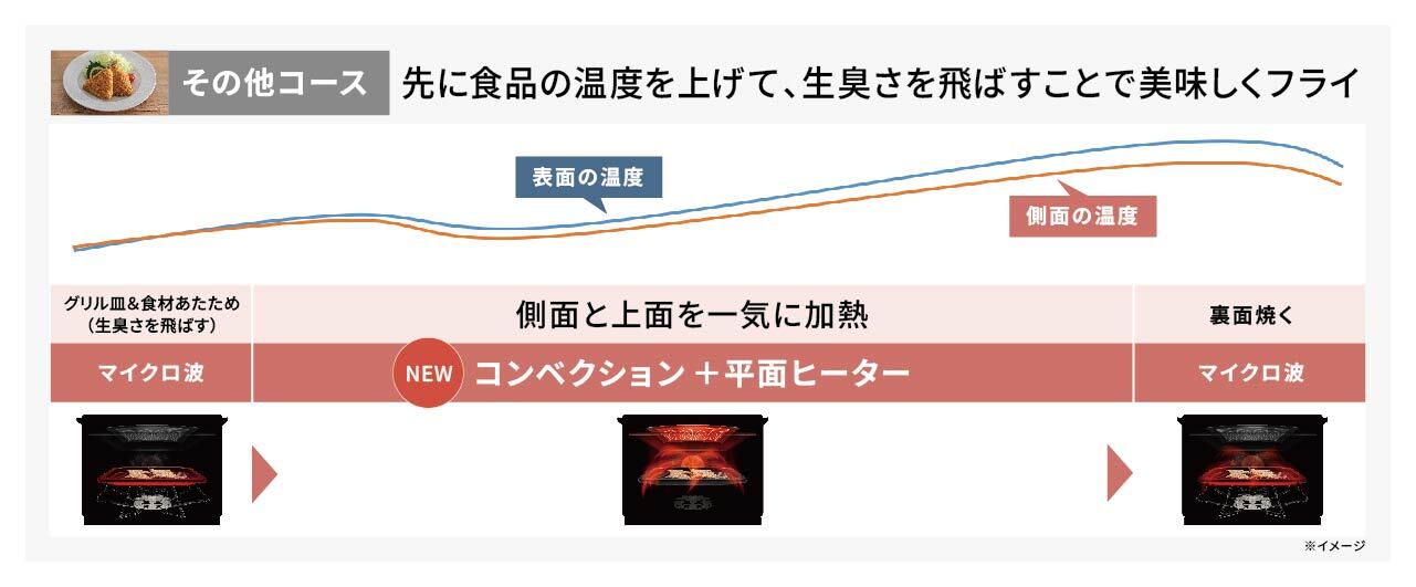 その他コースのグラフ