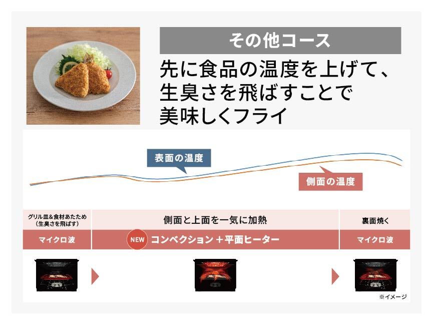 その他コースのグラフ