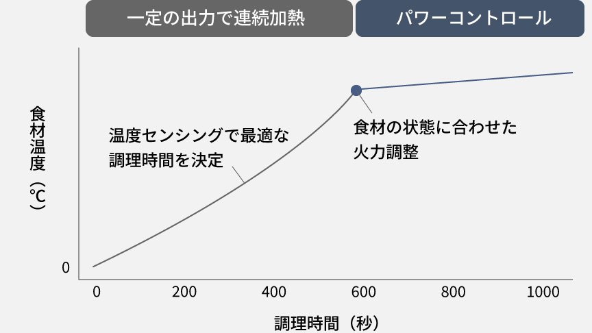 温度センシングで最適な調理時間を決定し、一定の出力で連続加熱した後、食材の状態に合わせた火力調整に切り替えます。