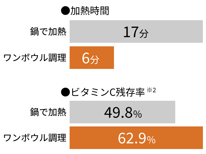 鍋で加熱すると17分だが、ワンボウル調理なら6分。ビタミンＣ残存率は、鍋で加熱すると49.8%だが、ワンボウル調理なら62.9%。